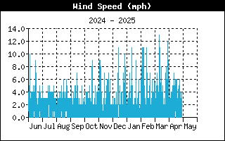 Average Wind Speed History